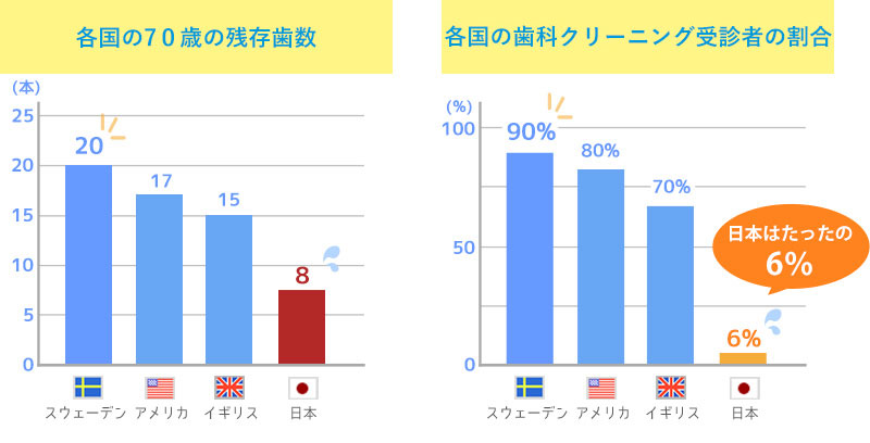 歯科定期検診