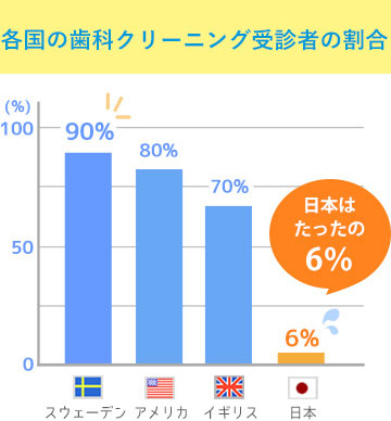 歯科定期検診