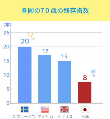 歯科定期検診