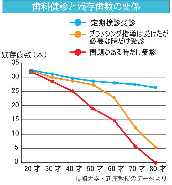 予防歯科